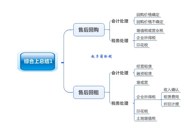 销售回购的账务处理_天猫账务收入避税处理_回购溢价财务处理