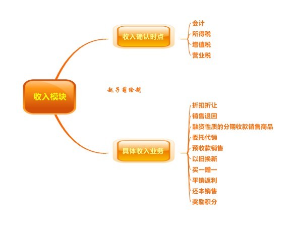 收入证明_确认收入的时间