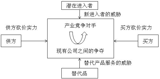 2014年注册会计师考试:五力竞争模型_北京注