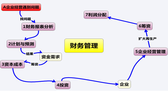 当财务成本管理遇上思维导图