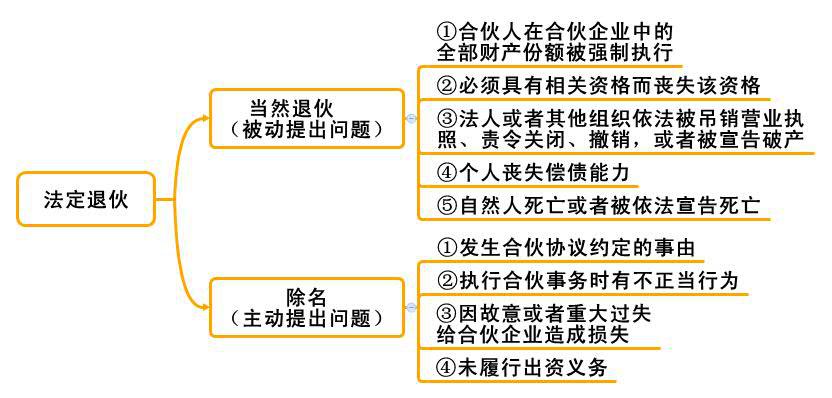 2015注会《经济法》预习知识点：法定退伙
