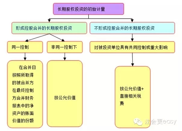 2015注册会计师考试会计科目学习笔记
