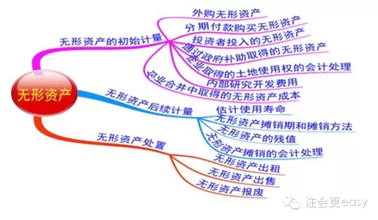 2015注册会计师考试《会计》学习笔记