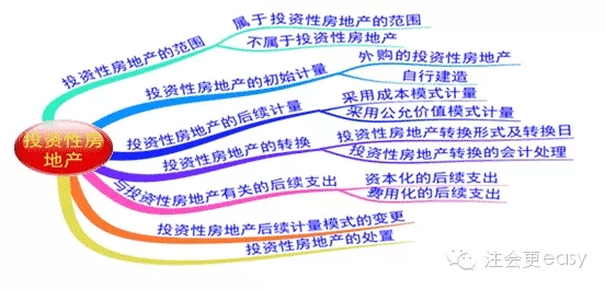 注册会计师《会计》科目学习笔记