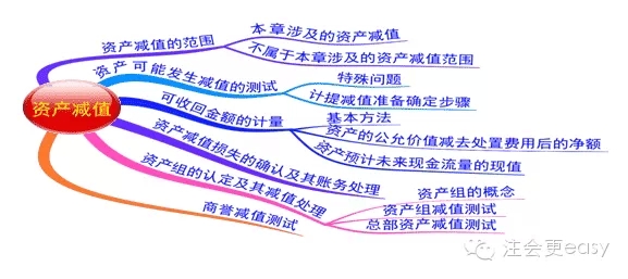 2015注册会计师考试会计学习笔记11