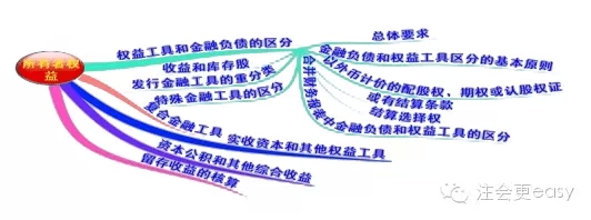 2015注册会计师税法学习笔记