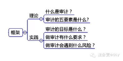 2015注册会计师审计科目学习笔记1