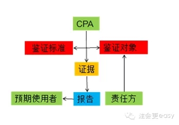 2015注册会计师审计科目学习笔记2