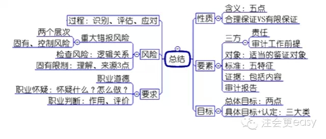 2015注册会计师审计科目学习笔记3