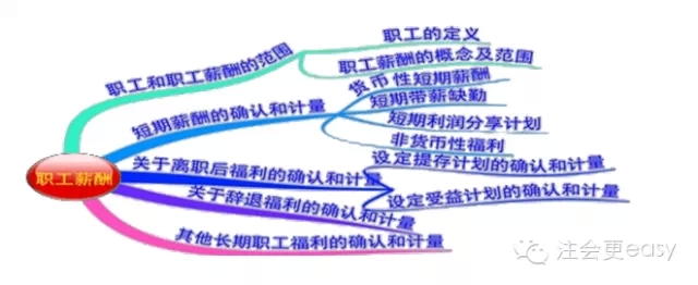 2015注册会计师会计学习笔记