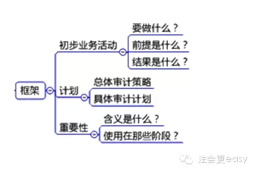 2015注册会计师审计学习笔记1