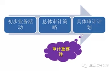 2015注册会计师考试审计学习笔记2