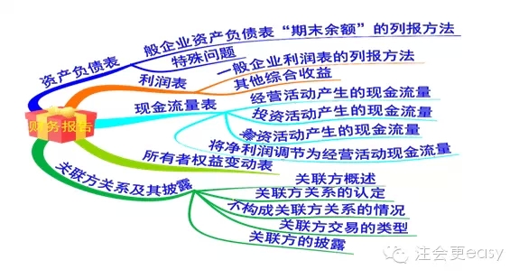 2015注册会计师考试会计学习笔记