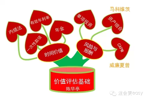 2015注册会计师财务成本管理学习笔记