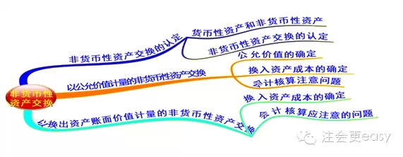 2015注册会计师会计学习笔记