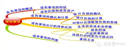 2015注册会计师会计学习笔记