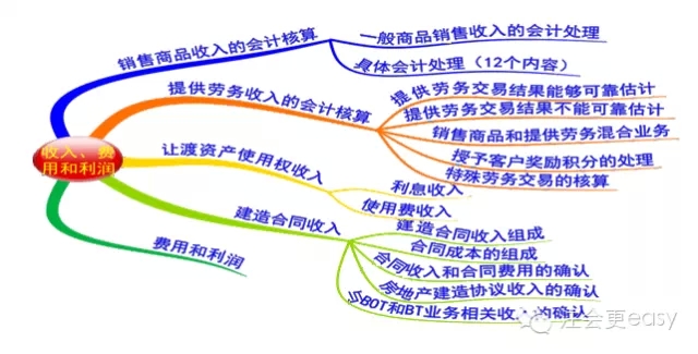 2015注册会计师《会计》学习笔记