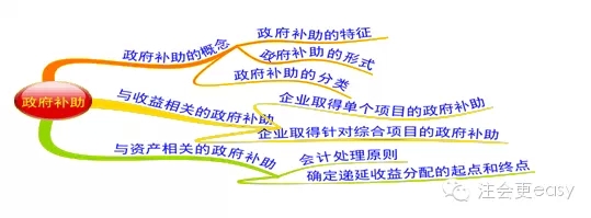 2015注册会计师会计学习笔记