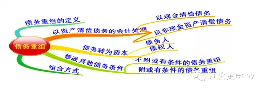 2015注册会计师考试《会计》学习笔记