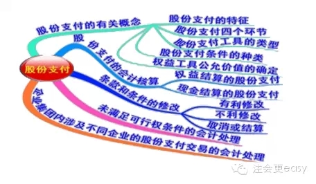 2015注册会计师《会计》学习笔记