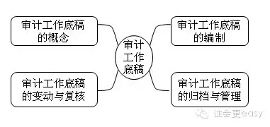 2015注册会计师审计学习笔记