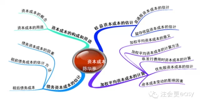 2015注册会计师财务成本管理学习笔记