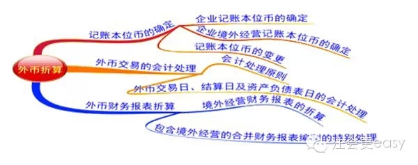 2015注册会计师会计学习笔记