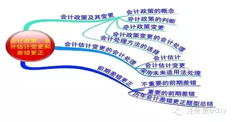 2015注册会计师会计科目学习笔记