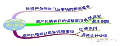 2015注册会计师考试会计学习笔记