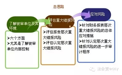 2015注册会计师考试审计学习笔记