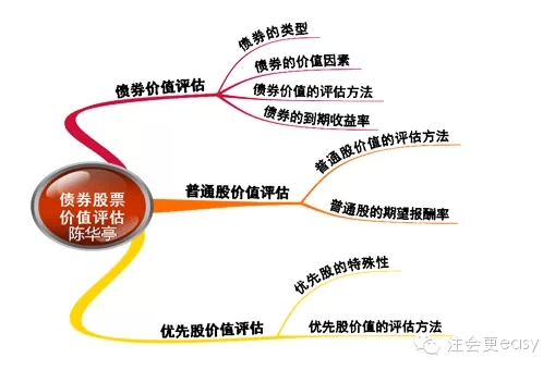 2015注册会计师考试《财务成本管理》学习笔记