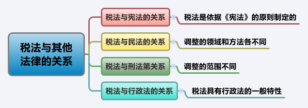 2015注册会计师考试《税法》文字课堂