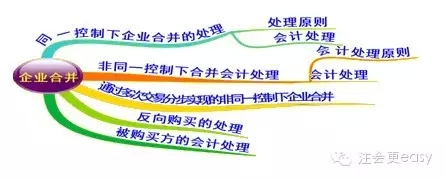 2015注册会计师考试会计学习笔记