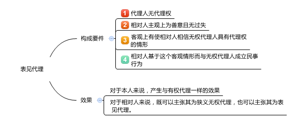 2015注册会计师经济法文字课堂