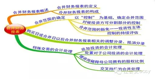 2015注册会计师考试会计学习笔记