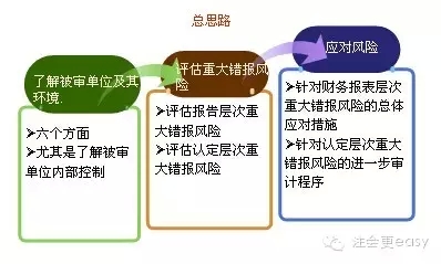 2015注册会计师审计学习笔记