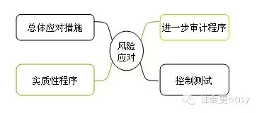 2015注册会计师审计学习笔记