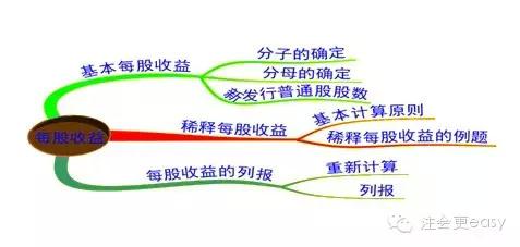 2015注册会计师考试《会计》学习笔记