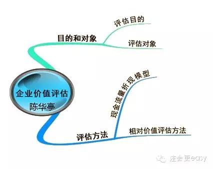 2015注册会计师财务成本管理学习笔记