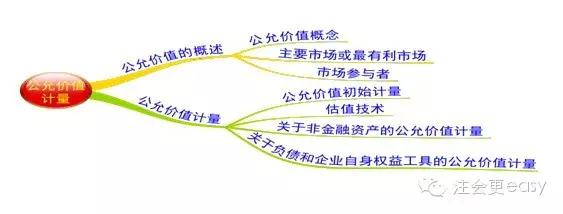 2015注册会计师考试《会计》学习笔记