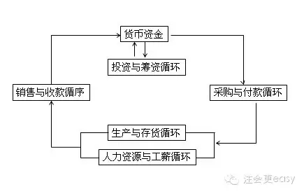 2015注会审计学习笔记