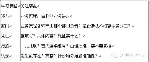 2015注会审计学习笔记