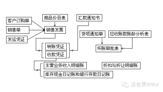 2015注会审计学习笔记