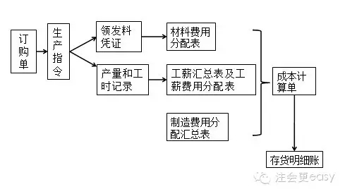 2015注会审计学习笔记