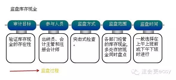 2015注会审计学习笔记