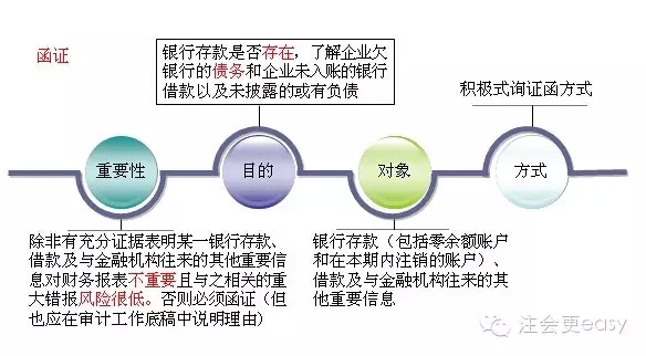 2015注会审计学习笔记