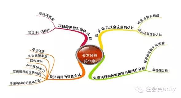 2015注册会计师考试财务成本管理学习笔记