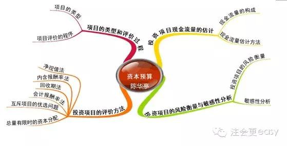 2015注册会计师考试财务成本管理