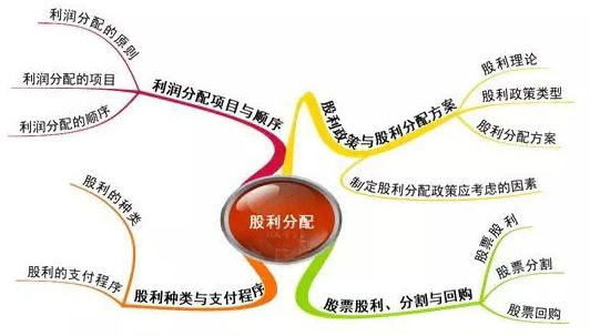 2015注册会计师《财务成本管理》第十一章——股利分配