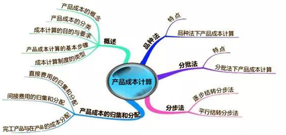 2015注册会计师《财务成本管理》第十四章:产品成本计算